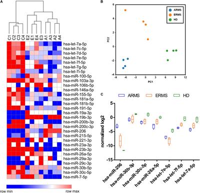 Circulating miR-26a as Potential Prognostic Biomarkers in Pediatric Rhabdomyosarcoma